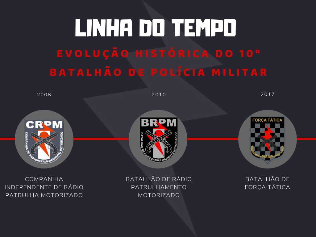 Linha do tempo do 10º Batalhão de Polícia Militar